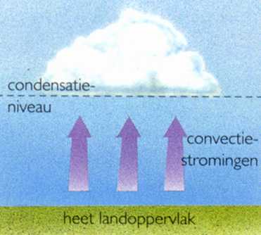 Weerhuisje.eu - Wolkenvorming - Condensatie, Luchtstromingen en Stijgingen - Convectie is het proces waarbij een heet oppervlak bellen warme lucht doet opstijgen tot aan het condensatieniveau