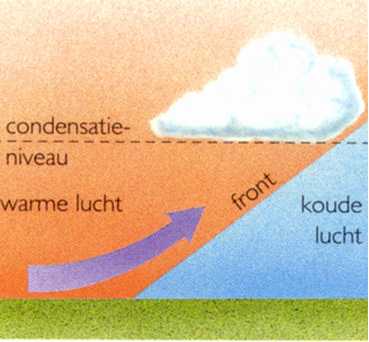 Weerhuisje.eu - Wolkenvorming - Condensatie, Luchtstromingen en Stijgingen - Frontale bewolking ontstaat wanneer een warme luchtmassa wordt opgestuwd tegen koude lucht