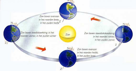Weerhuisje.eu - Seizoenen - De aarde draait eenmaal per jaar om de zon. Doordat de as van de aarde niet loodrecht op het baanvlak staat, verandert hierbij de hoeveelheid zonlicht die de verschillende delen van onze planeet ontvangen
