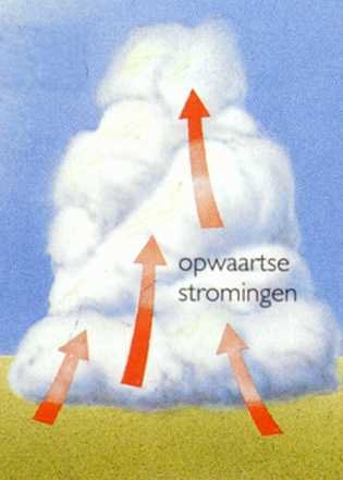 Weerhuisje.eu - De levensloop van een Onweersbui - De levensloop van een bui begint met de opstijging van warme lucht, waarin condensatie plaatsvindt en wolken ontstaan. Bij een krachtige convectie kan de wolk zich ontwikkelen tot het Congestusstadium